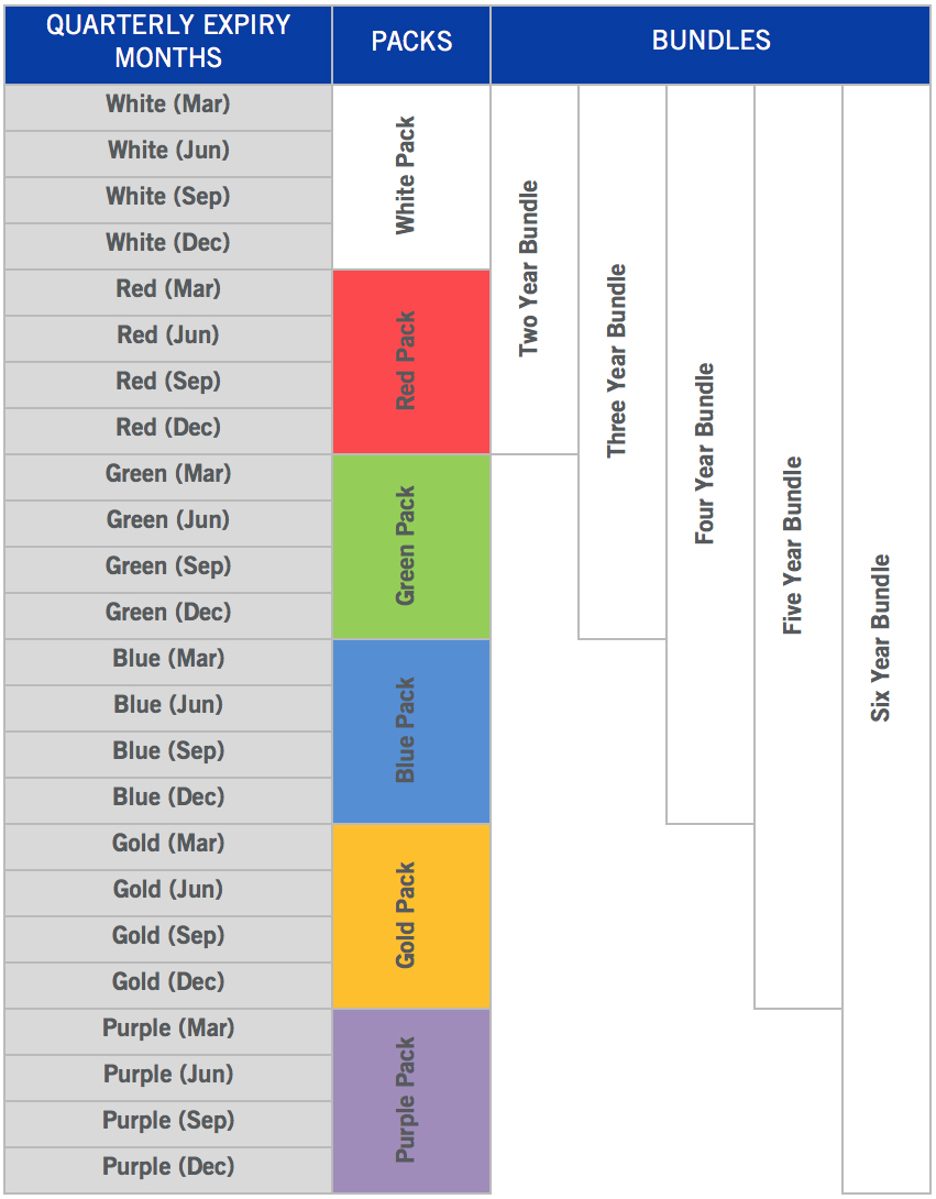 Packs and Bundles chart